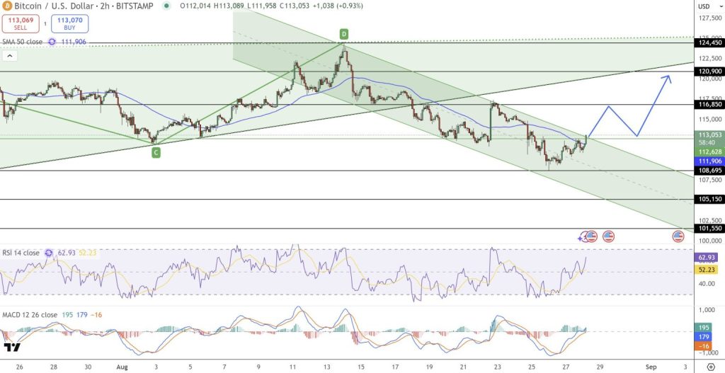 Tradingview Bitcoin árfolyam-grafikon