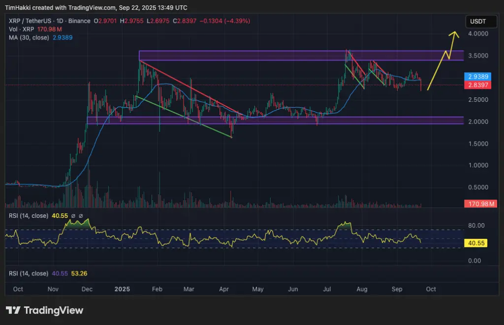 XRP napi ajánló - grafikon