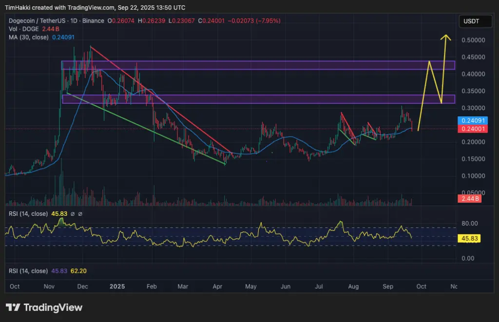 Dogecoin napi ajánló - grafikon