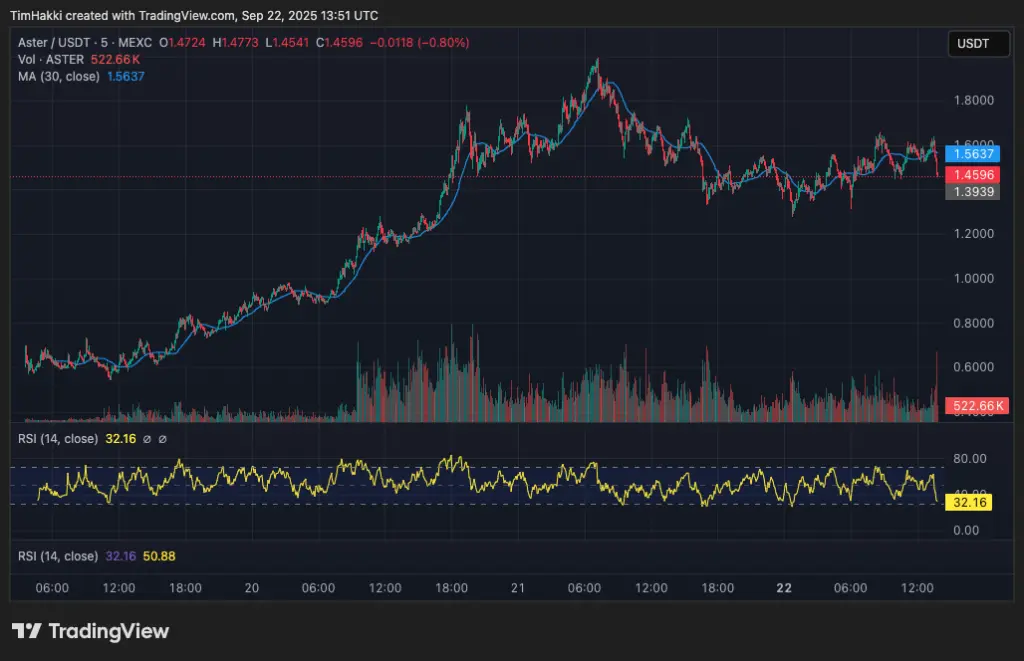 Aster napi ajánló - grafikon
