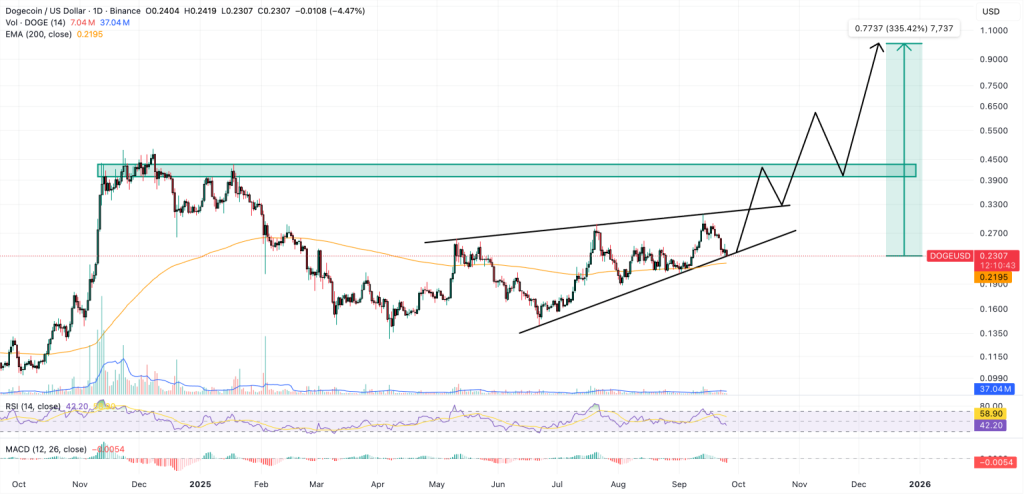 Dogecoin árfolyam-előrejelzés
