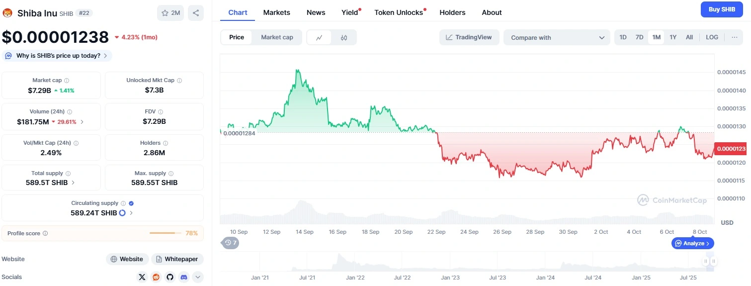 Shiba Inu árfolyam-grafikon