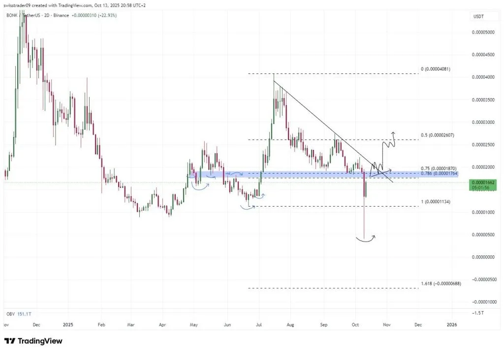 BONK árfolyamgrafikon