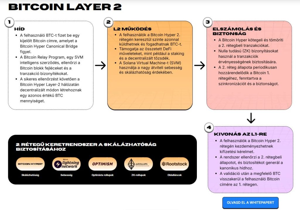 Bitcoin layer 2