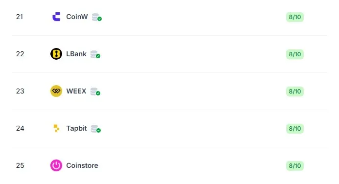 WEEX tőzsdei rangsor