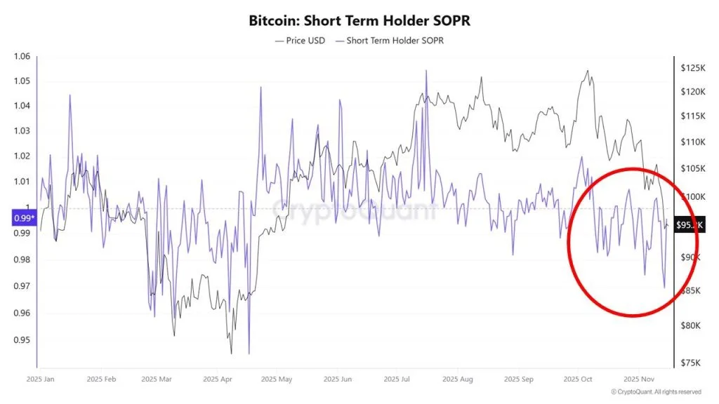 Bitcoin rövid távú kereskedők SOPR adatai