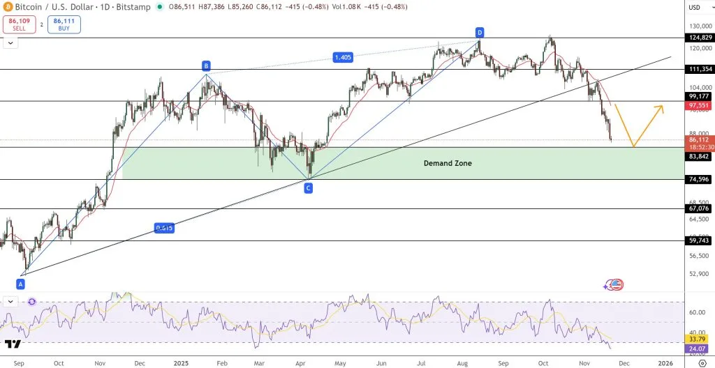 Bitcoin árfolyamgrafikon