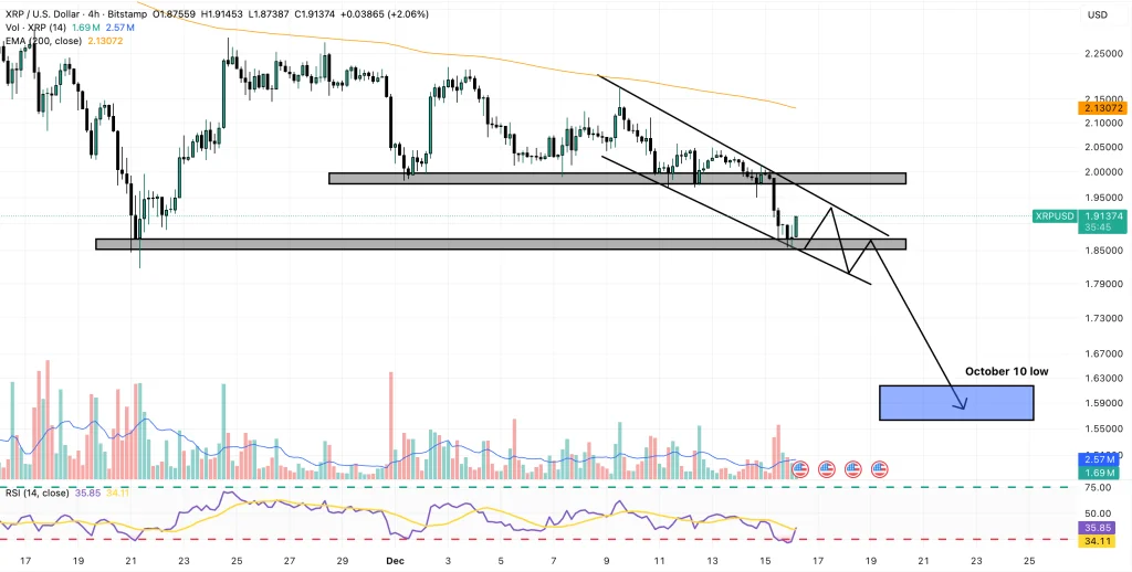XRP árfolyamgrafikon