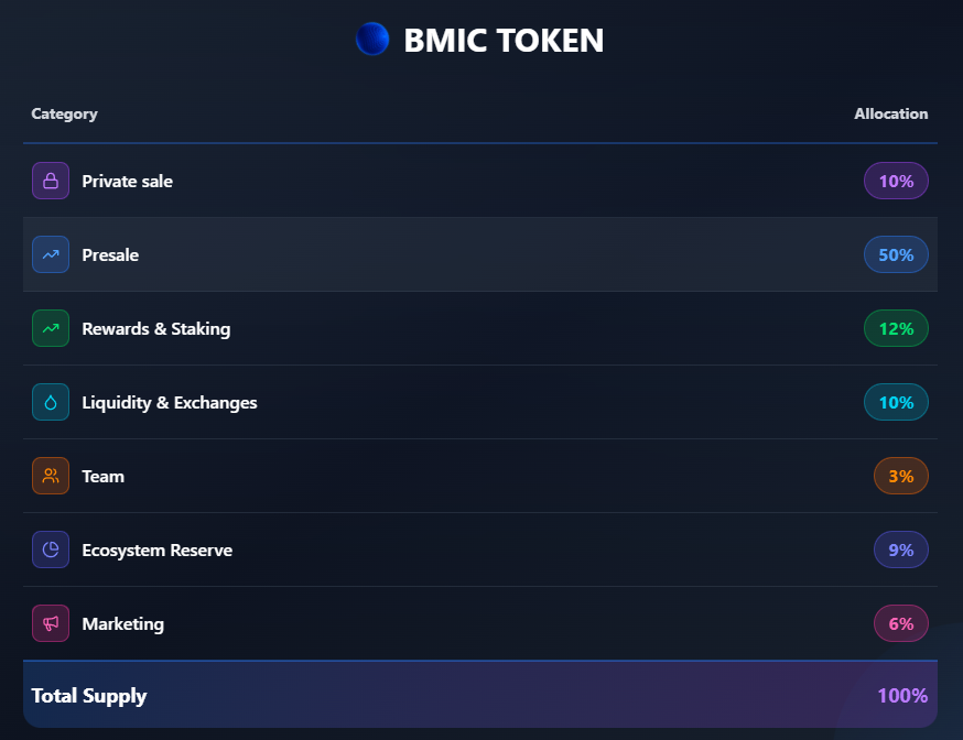 bmic tokenomika