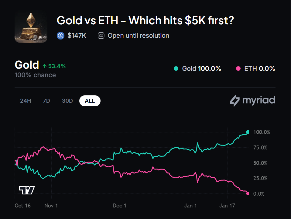 arany vs eth myriad