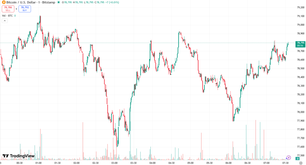 a bitcoin ára feb3-án