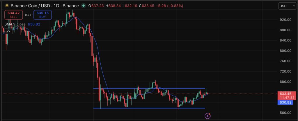 BNB Binance árfolyam