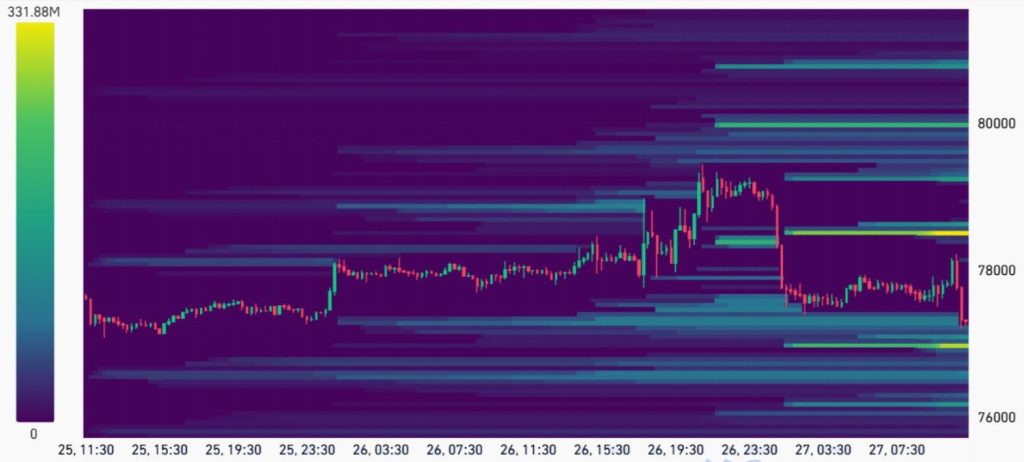 Bitcoin futures likviditási szintek