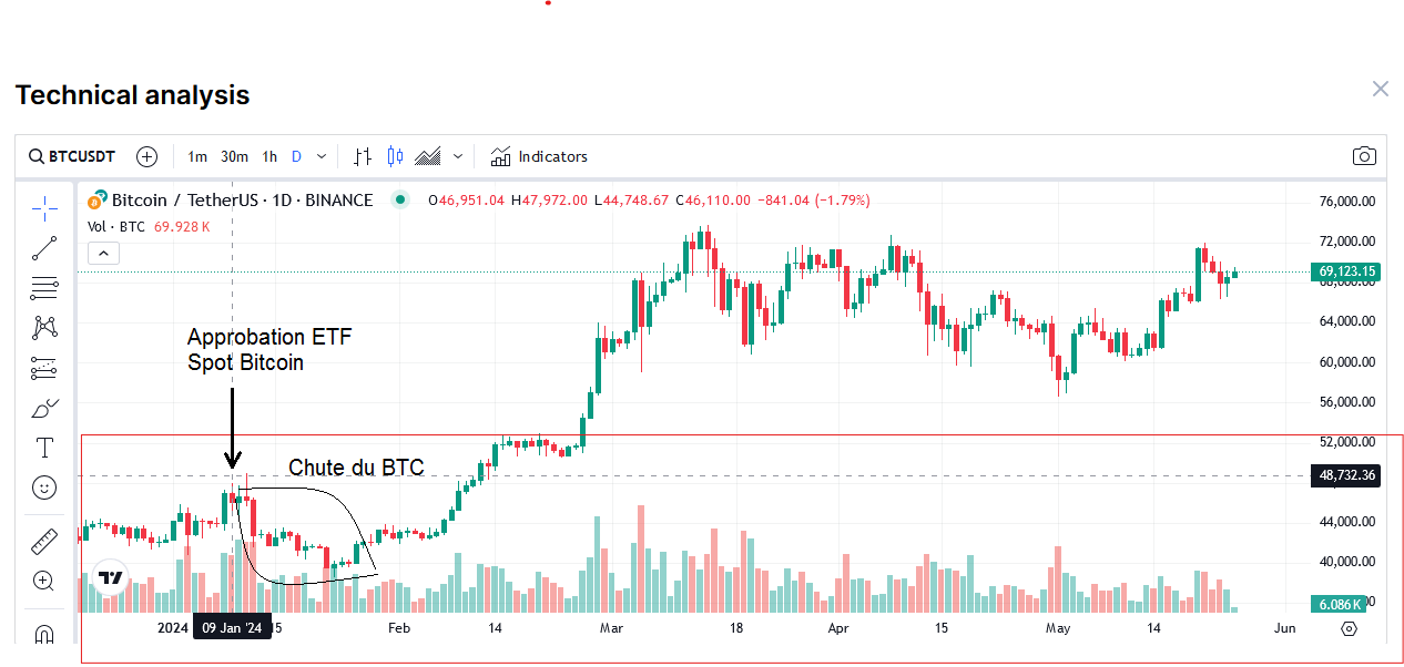 BTC chute en janvier après l'approbation au comptant de l'ETF