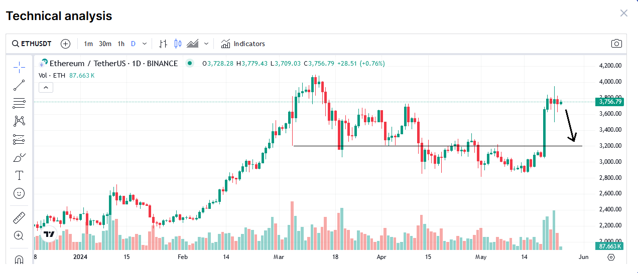 Ethereum devrait chuter cette semaine