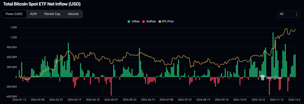 Graphique portant sur les inflows en dollars des ETF Bitcoin spot sur l'année 2024