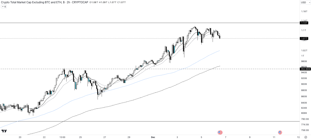 Cours de la capitalisation des altcoins sur l'unité de temps H2