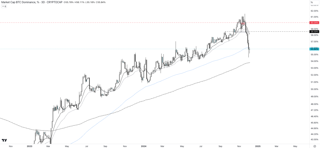 Cours de la capitalisation de bitcoin sur l'unité de temps 3D