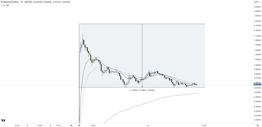 Graphique de la cryptomonnaie Pi en pleine chute