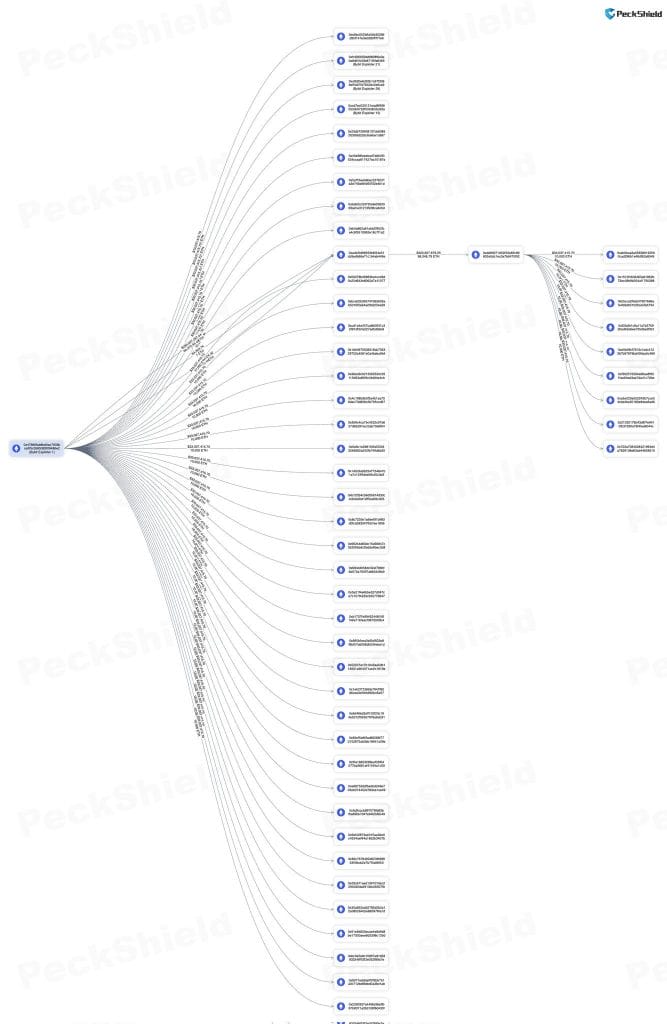 Adresse menant le hack de ByBit dispersant les fonds