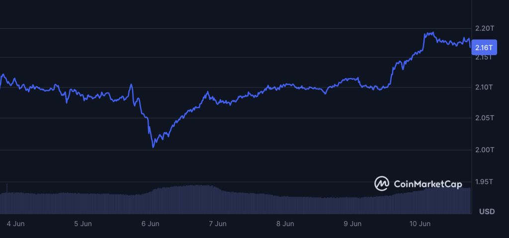 Capitalisation boursière bitcoin 10 juin 2025