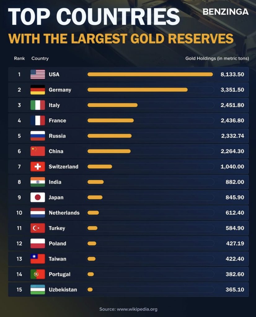 Chiffres sur les réserves d'or de banque centrale pour chaque pays