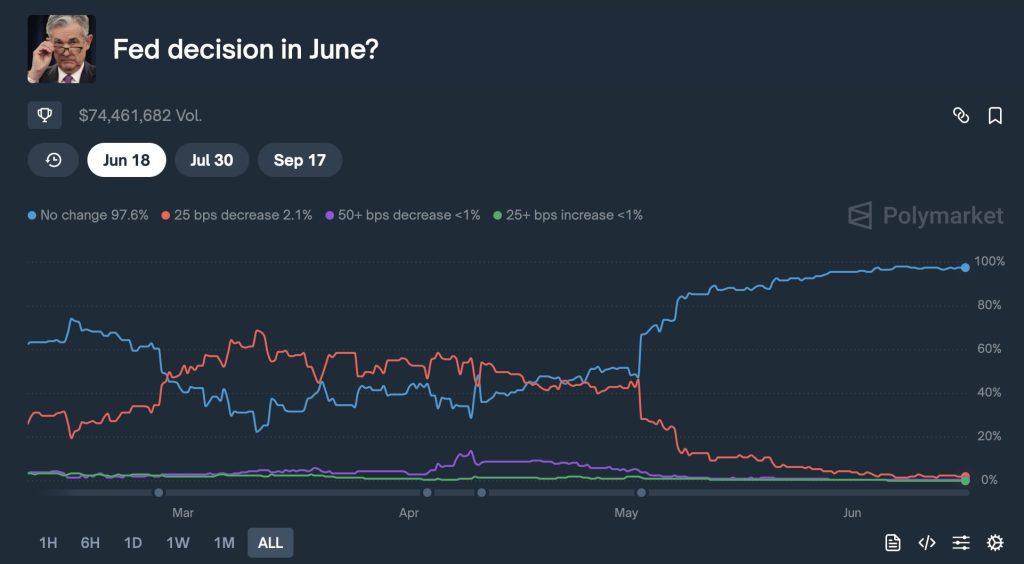 Polymarket en prévision de la FED sur la décision des taux directeurs