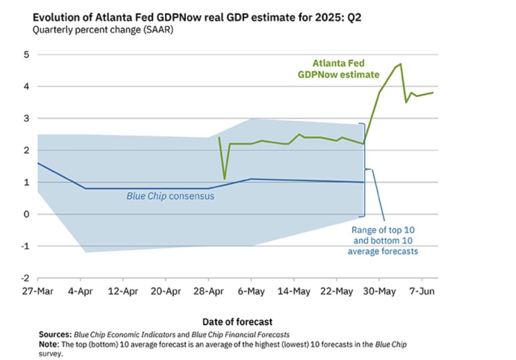 Prévisions de croissance de la FED d'Atlanta