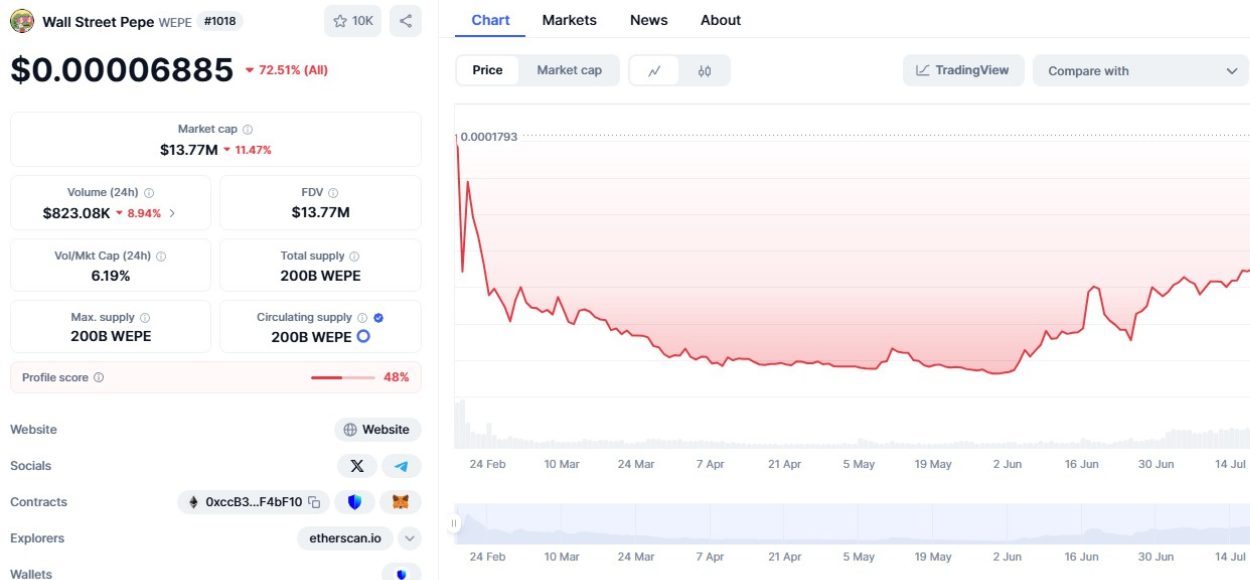 prédictions du prix Wall Street Pepe