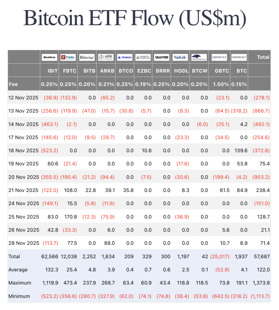 Novembre noir pour les ETF Bitcoin : 3,5 Md $ de sorties, rebond timide en  décembre ?