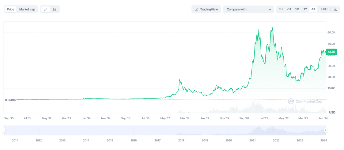 Bitcoin fiyat hareketliliği