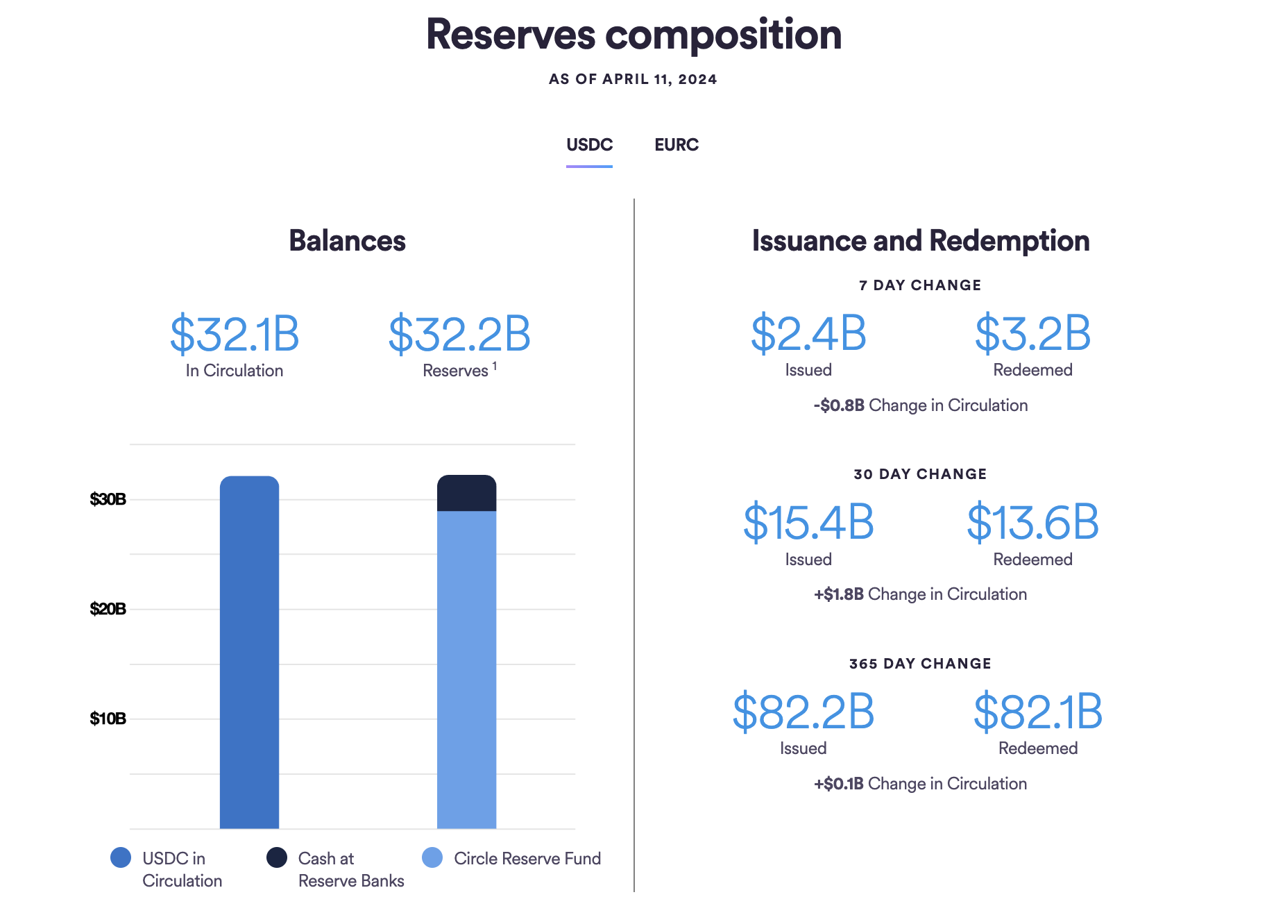 rezerv dağılımı - USDT ve USDC karşılaştırması 