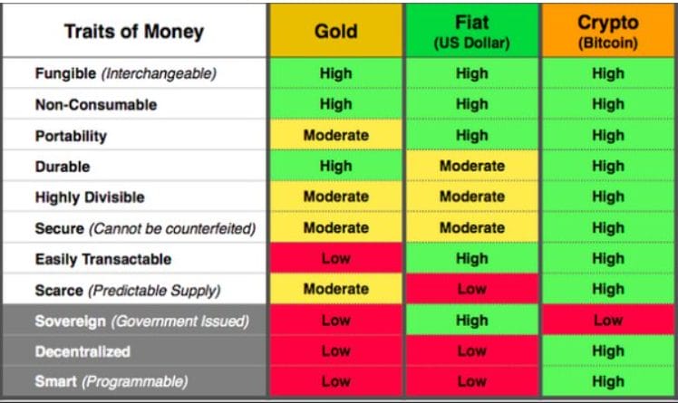 Altın, Fiat Para ve Kripto Karşılaştırması