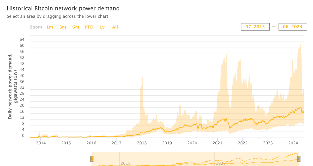 Bitcoin network power demand