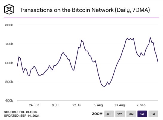 Bitcoin ağındaki işlem hacmi