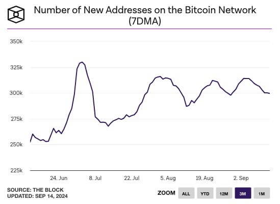 Bitcoin'in yeni adresleri çekme yeteneği