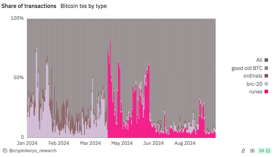 Bitcoin Hakimiyeti Artarken Runes İşlemleri Düşüyor