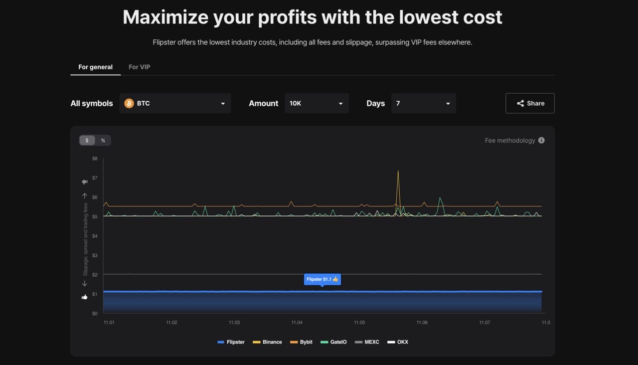 Flipster İşlem Ücretleri