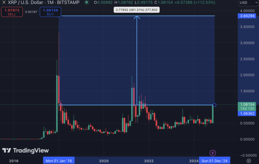 XRP Fiyatı 1 Doları Aştı, %400 Artışla 5 Dolara Ulaşabilir, Bu Meme Coinler Daha Yüksek Kazançlar Vaat Ediyor