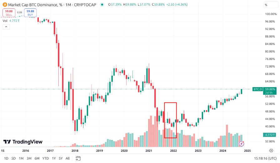 Bitcoin hakimiyetinin önemi
