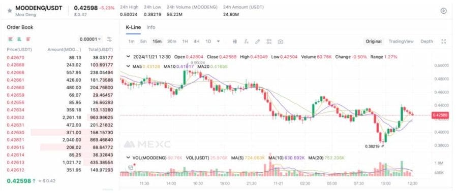 MOO DENG fiyat hareketleri