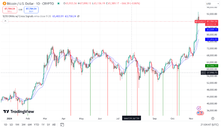 Hareketli Ortalamalar
