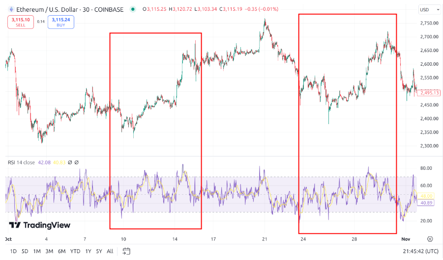 RSI (Göreceli Güç Endeksi)