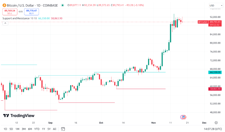 Kripto destek ve direnç noktalarının önemi