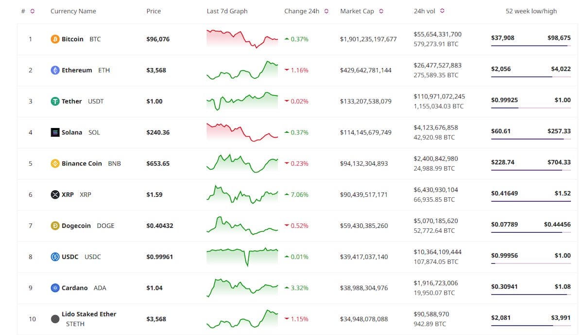 İlk 10 Kripto Para Birimindeki Gelişmeler