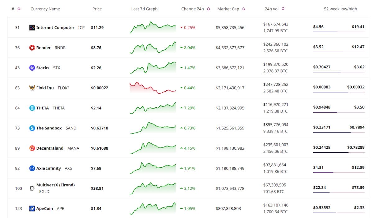 kripto paralar neden yükseliyor metaverse