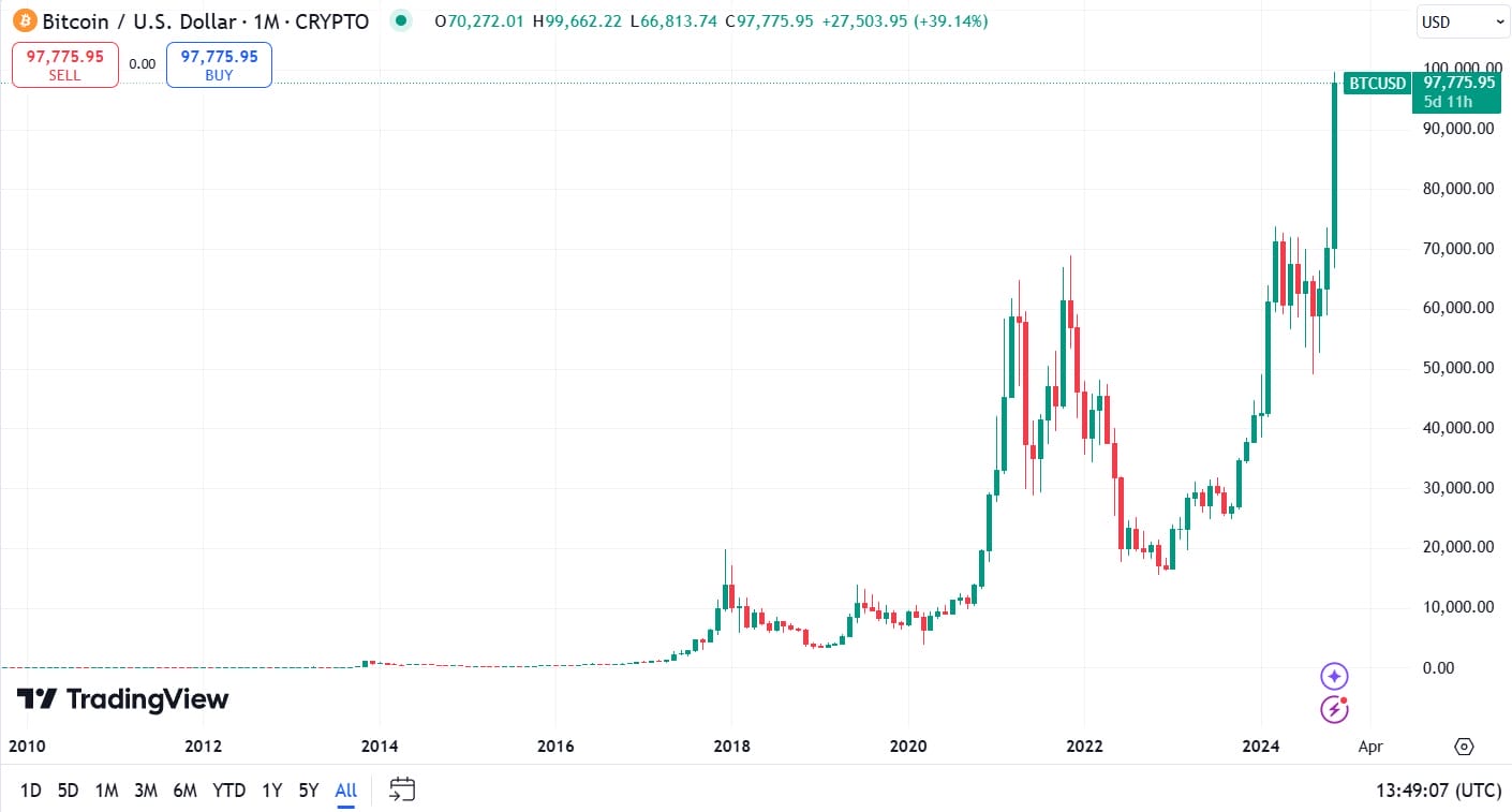 İncelenen En Değerli Coinler (En Yüksek Fiyatlı Kriptolar) Bitcoin