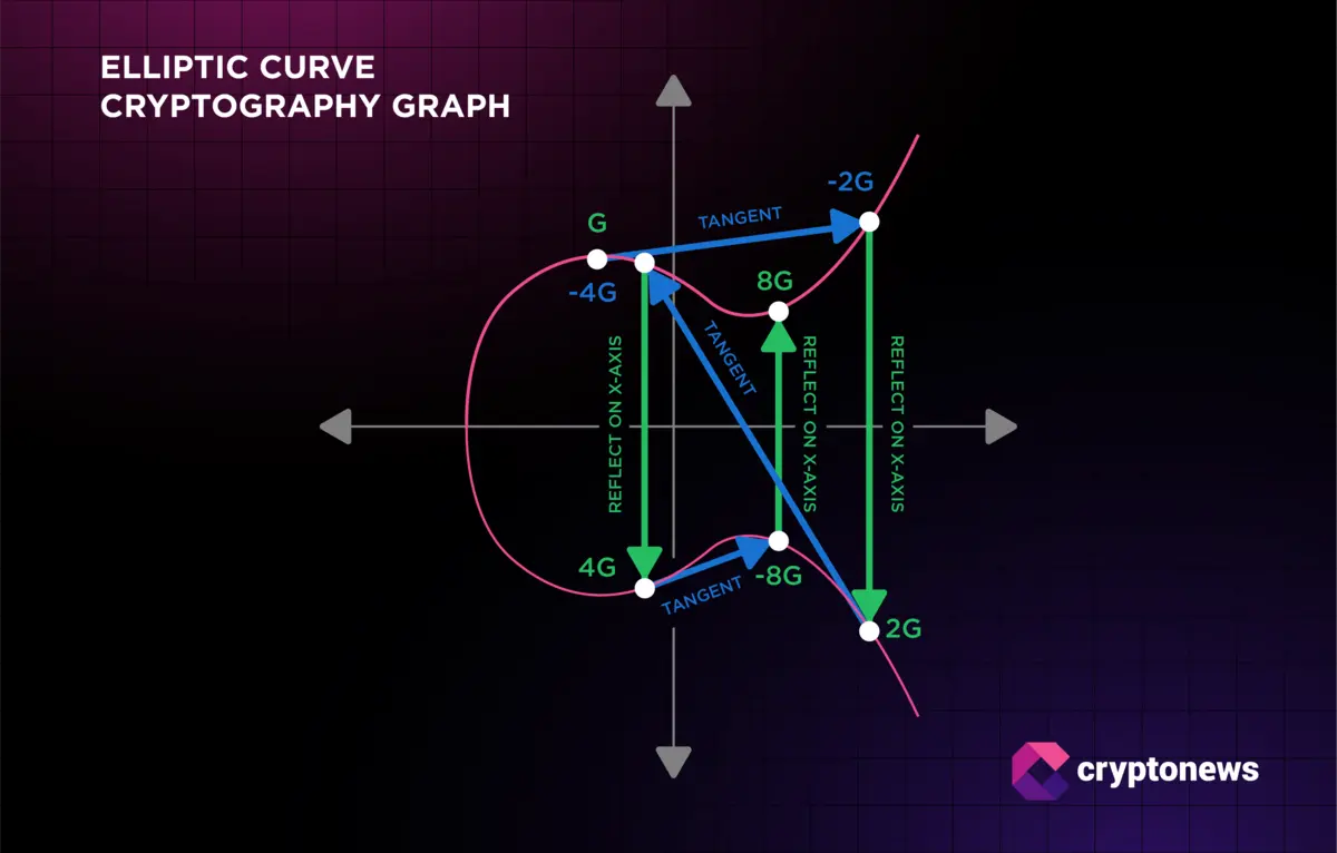 Blockchain İçin Kullanılan Diğer Kriptografik Algoritma Türleri