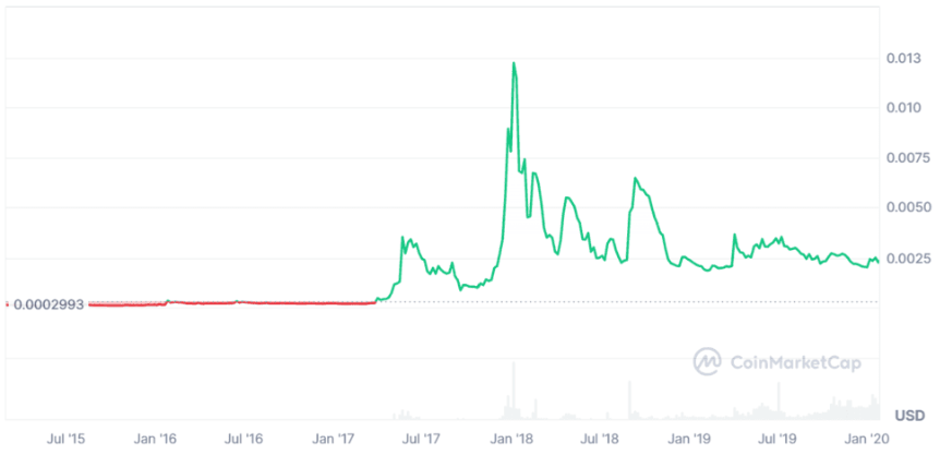 Dogecoin fiyat hareketleri