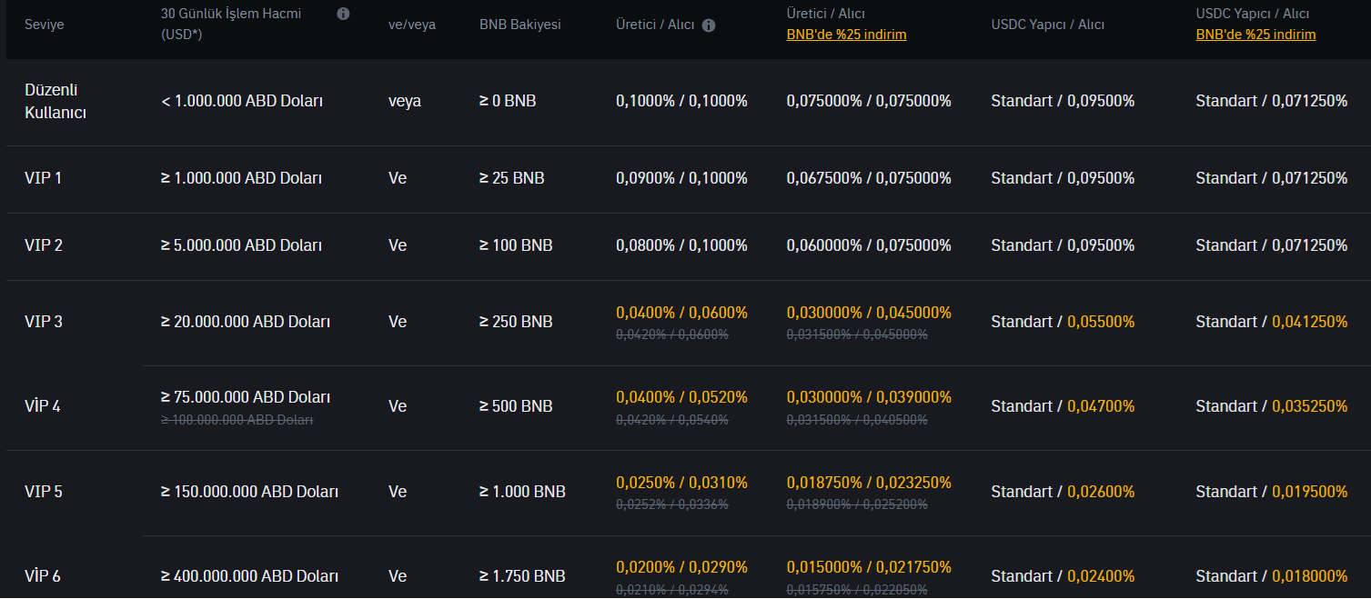 Binance Spot İşlem Komisyonları